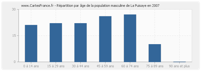 Répartition par âge de la population masculine de La Puisaye en 2007